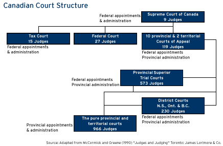 Canadian Court Structure