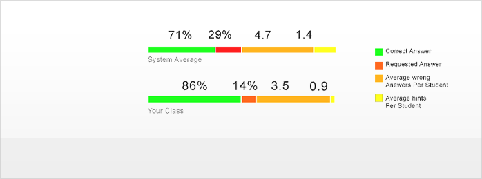 An example chart compares system average to your class’s average with data points such as percent that requested the answer and average hints requested per student.